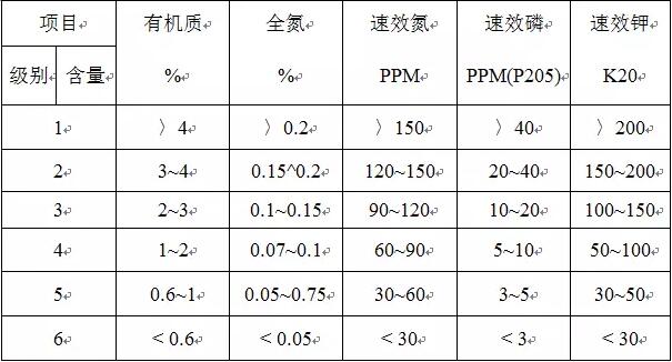 土壤中微量元素含量衡量标准